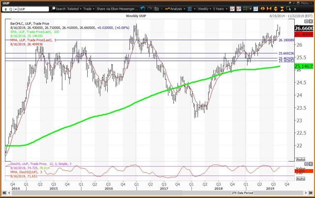 Weekly Chart For Te US Dollar ETF