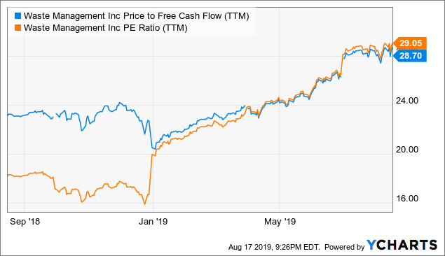 Waste Management: Q2 Update (NYSE:WM) | Seeking Alpha