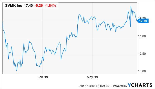 SVMK: Look For Even More Multiple Expansion From Here (NASDAQ:MNTV ...