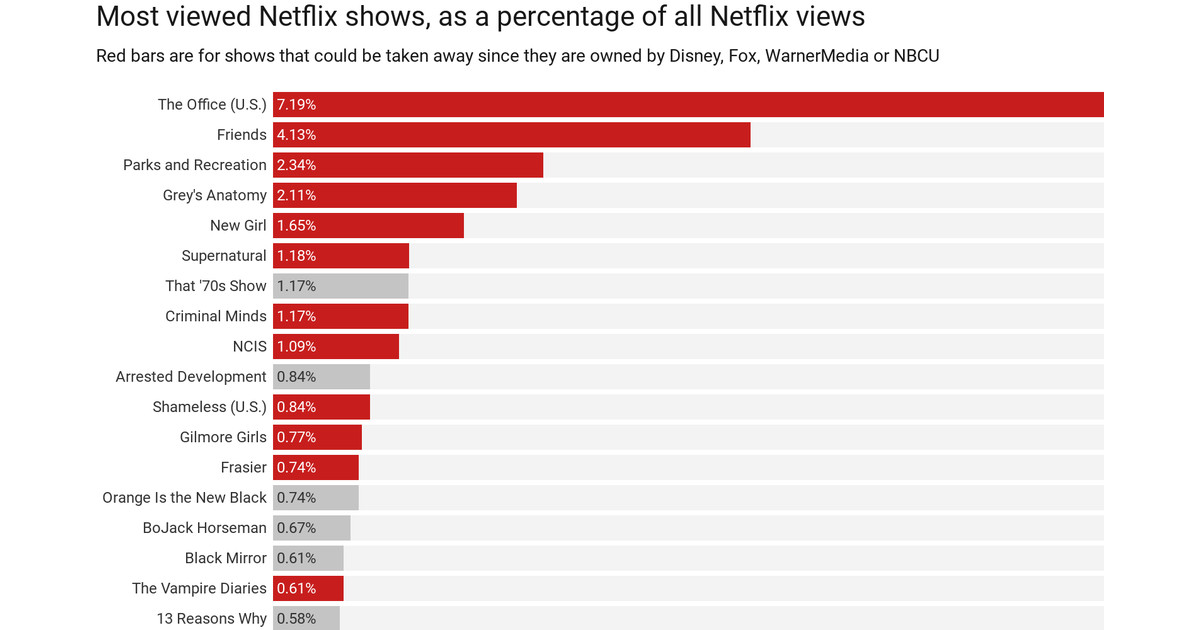 Good Reasons To Sell Your Netflix Shares Now - Netflix ...