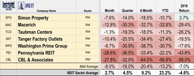 mall reits