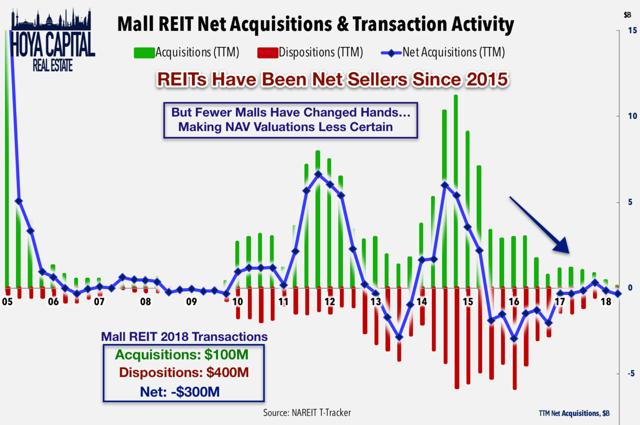 REITs sellers