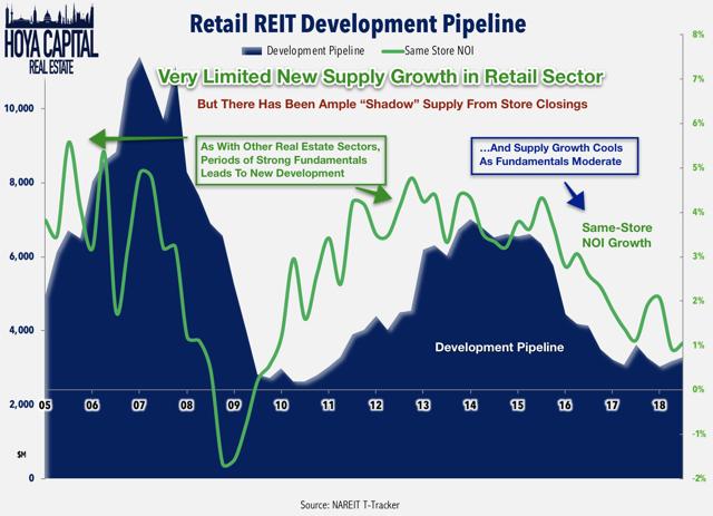 retail reit development pipeline