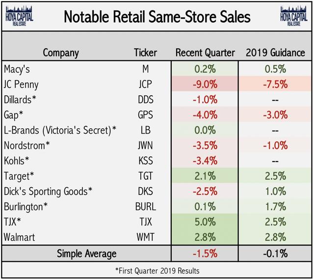 retailer sales