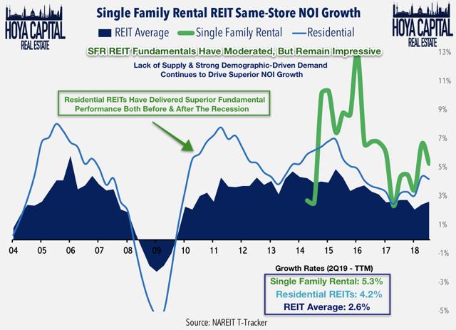 single family rental REIT noi growth