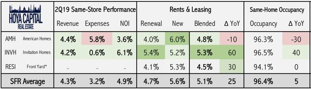single family rental REIT performance 2019