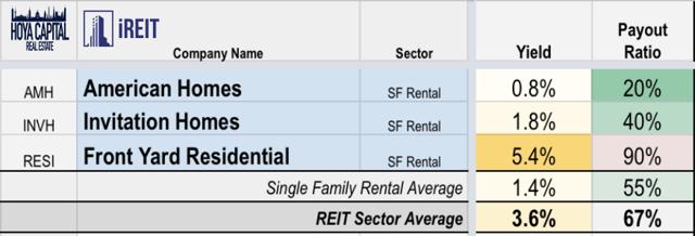 single family rental yields