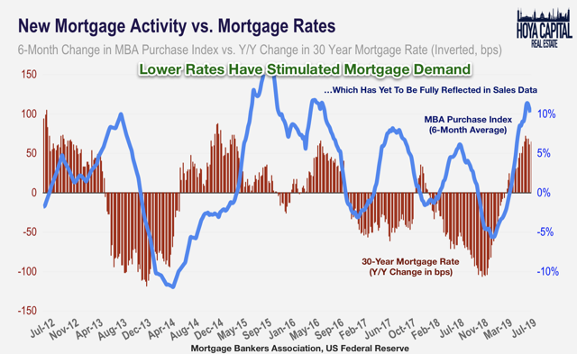 mortgage rates home sales