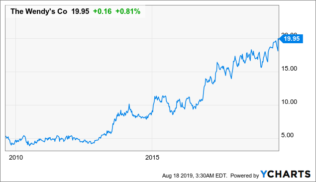 Wendy S Stock Chart