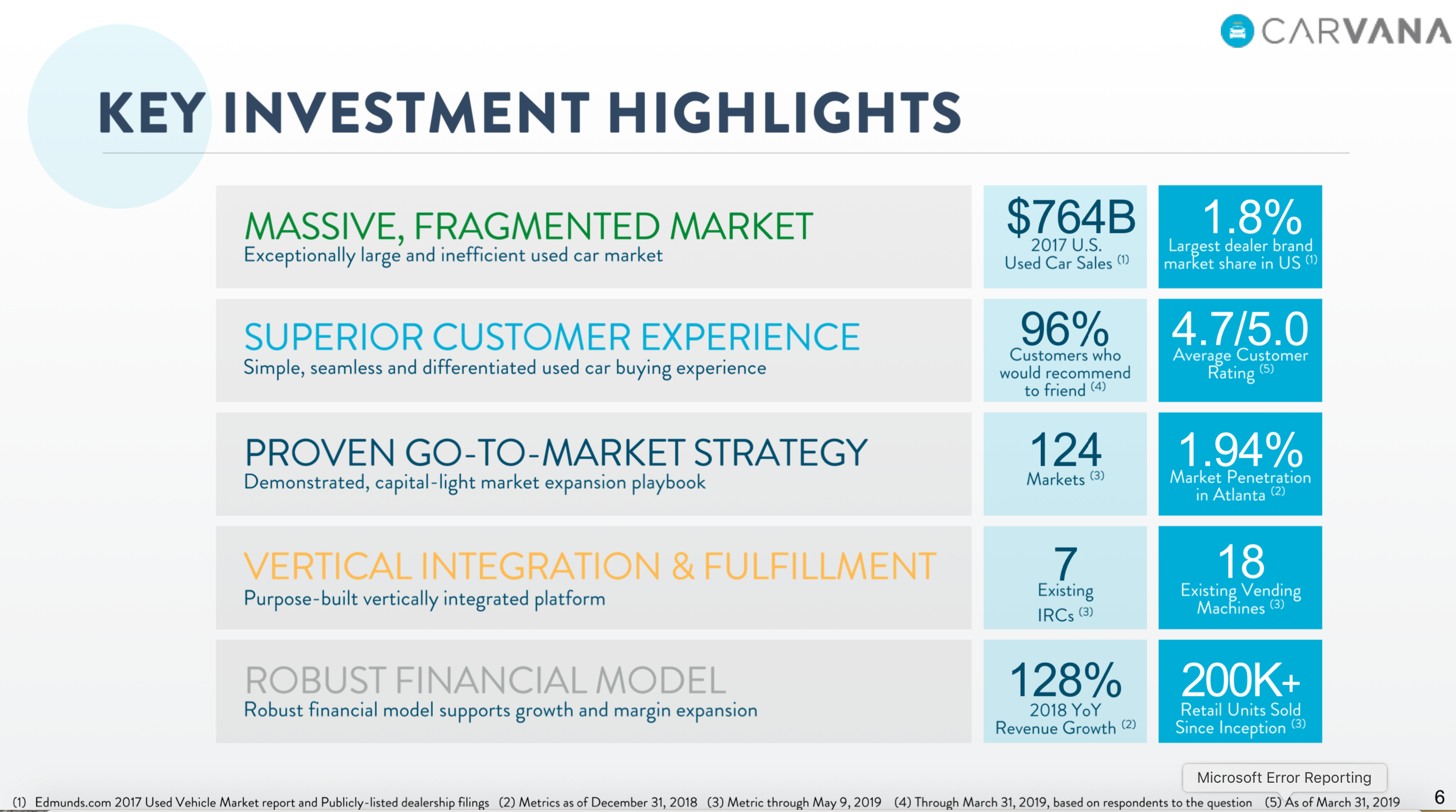 Carvana: Paying A Premium For A Better Car Buying Experience (NYSE:CVNA ...