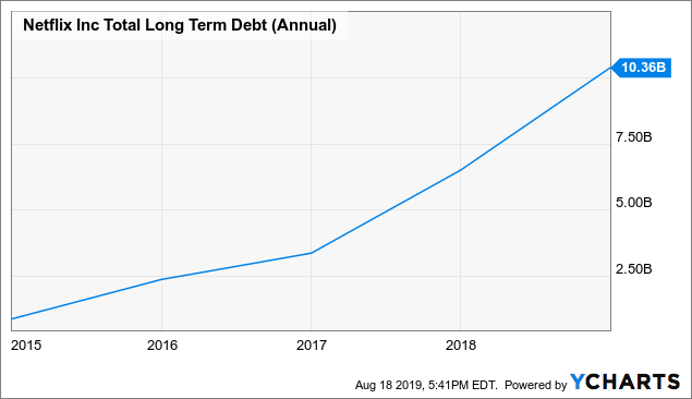 should i sell my netflix stock