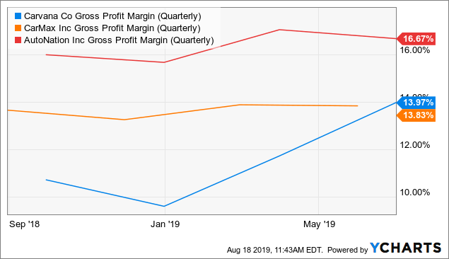 Carvana: Paying A Premium For A Better Car Buying Experience - Carvana
