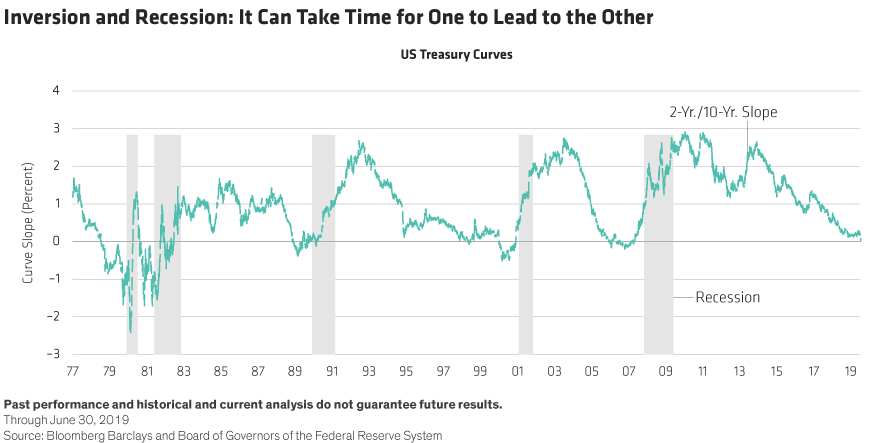 Why Today's Inverted Yield Curve Isn't Necessarily A Recession Warning 