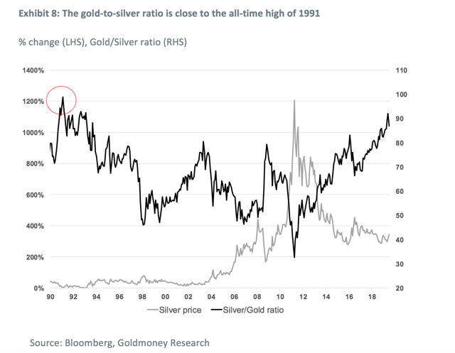 Silver Prices
