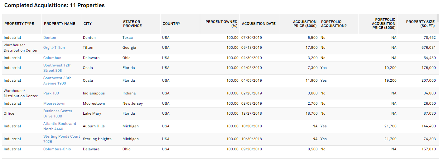 Gladstone Commercial Strong Yield At A Decent Value (NASDAQGOOD