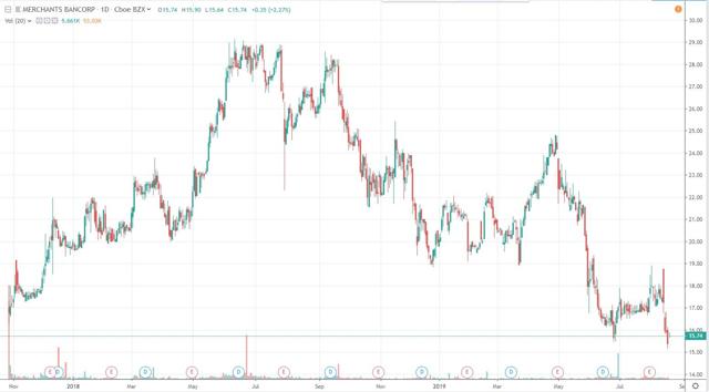 Merchants Bancorp: Another Fixed-To-Floating Preferred Stock From This ...