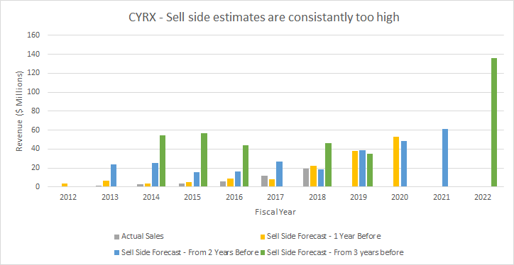 Cryoport Is A Wildly Overvalued No-Moat Business (NASDAQ:CYRX ...