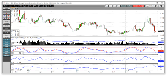 Ethanol Nose Dives With Archer Daniels Midland Shares (NYSE:ADM ...