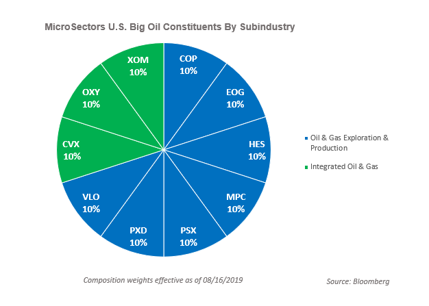 Microsectors Big Oil