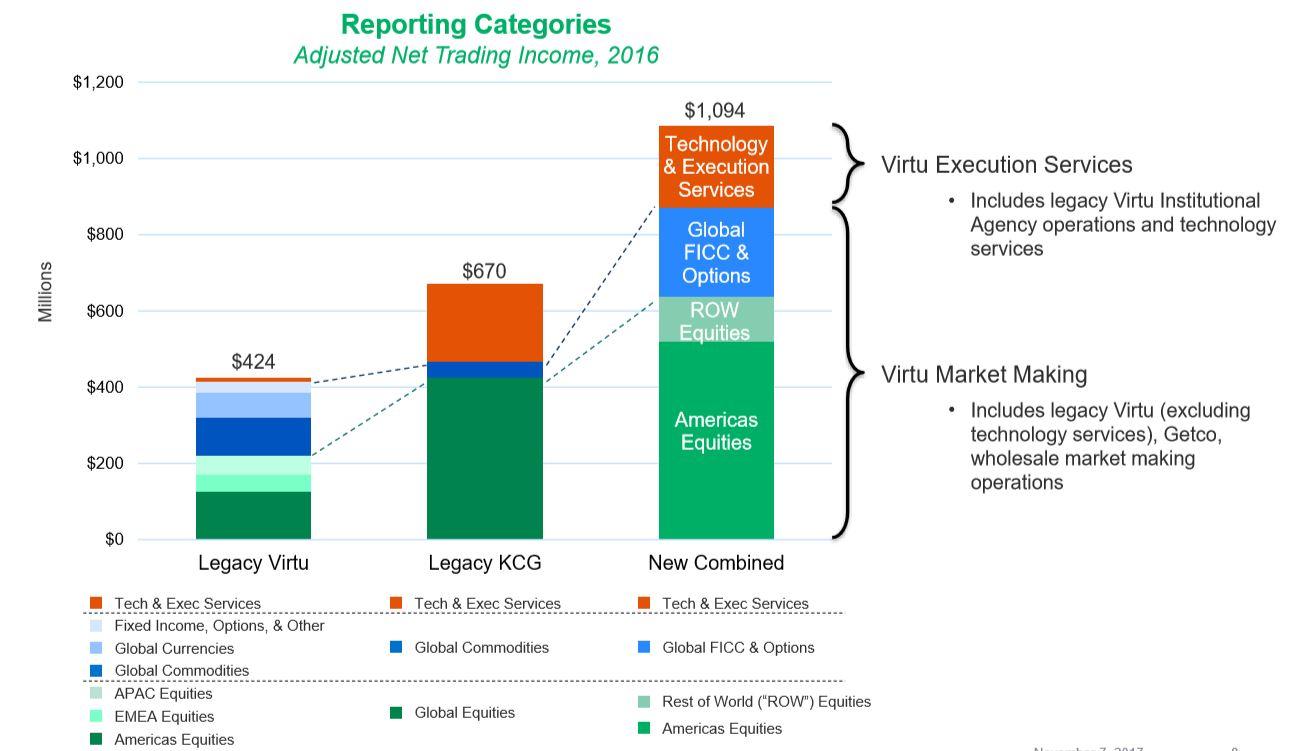 Virtu Financial Transforming Through Acquisitions Nasdaq Virt