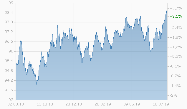 Euro In Dollar Chart