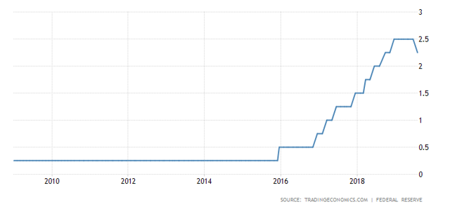 United States Fed Funds Rate