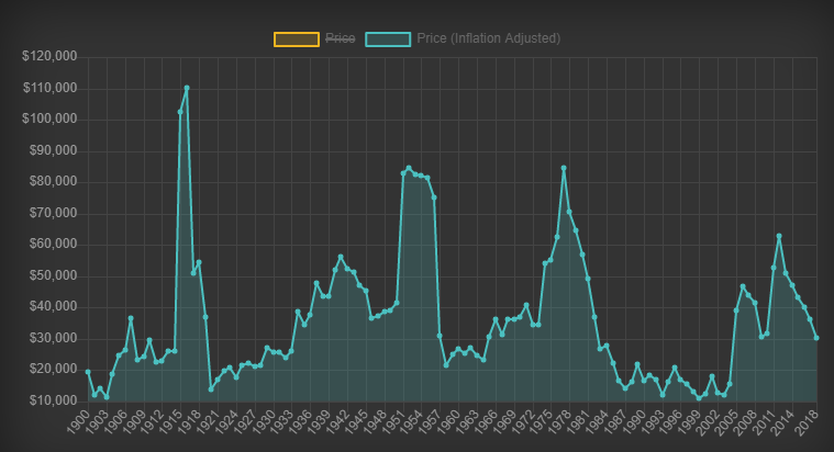 Tungsten Price Chart