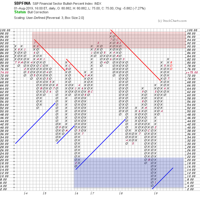 XLF Sentiment 01Aug19