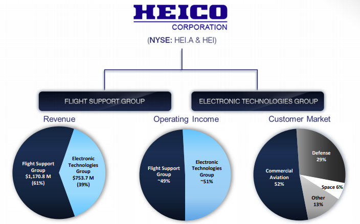 HEICO Corporation Is An Overshadowed Star (NYSE:HEI) | Seeking Alpha