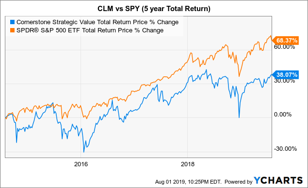 Cornerstone Strategic Value Fund 21 Yield But Mixed Performance And High Volatility Nyseclm 4858