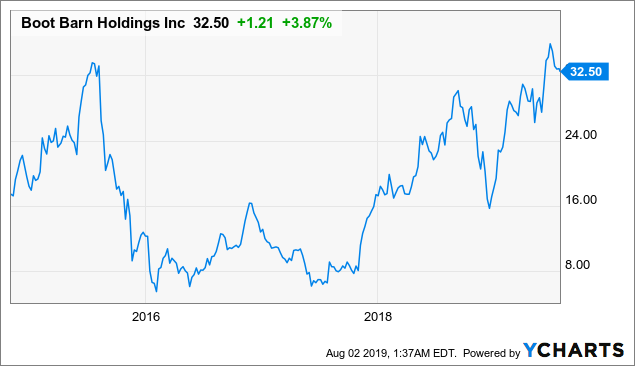 Tariff Worries Create Another Opportunity In Boot Barn Stock