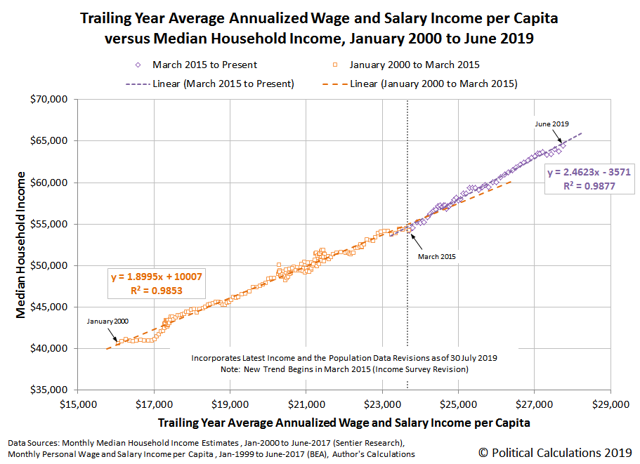 Median Household Income In June 2019 | Seeking Alpha