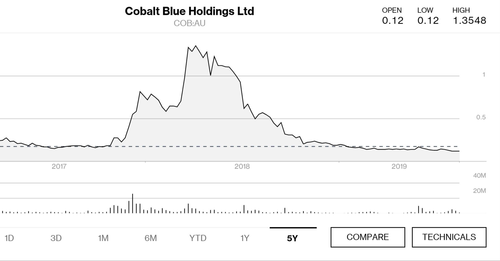 Cob Price Chart
