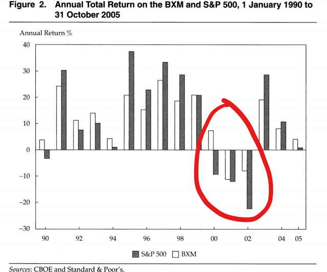 Selling OTM Covered Calls Systematically: A 30-Year Backtest