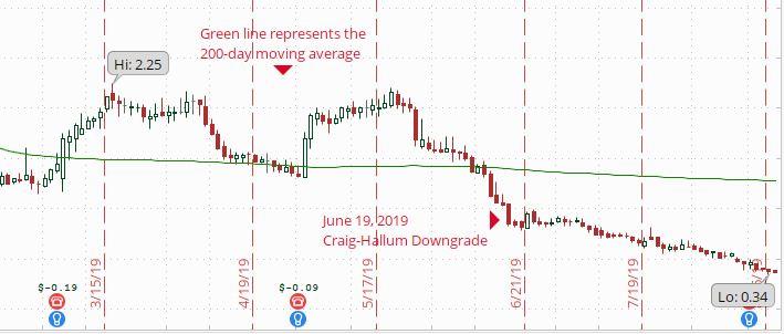 Hudson Technologies: Set To Rebound On Likely Amendment To Financial ...