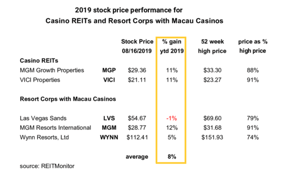 Macau casino stock etf