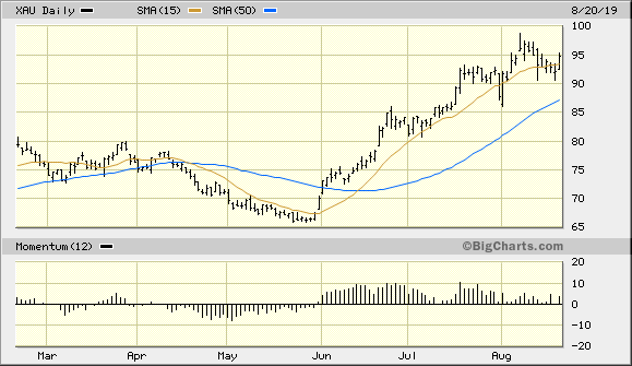 PHLX Gold/Silver Index