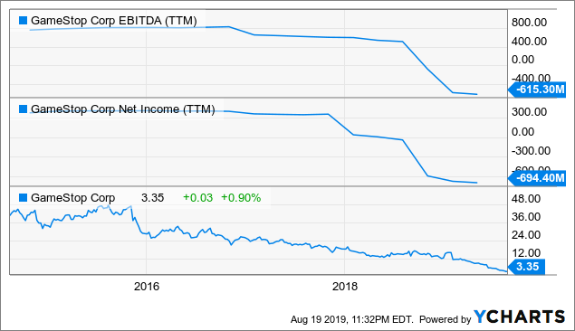 Shorting Gamestop Is A Dangerous Game - GameStop Corp ...