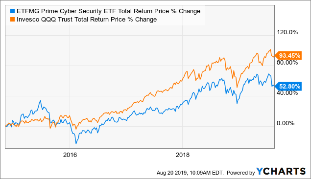 Etfmg Stock Chart