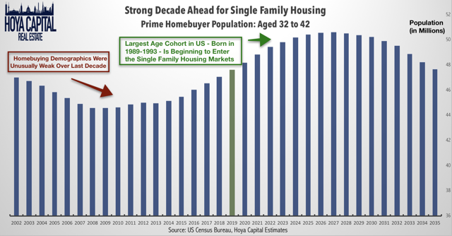 housing demographics