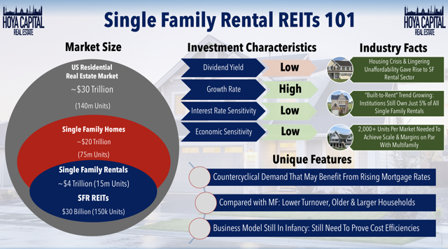 single family rental REITS 101
