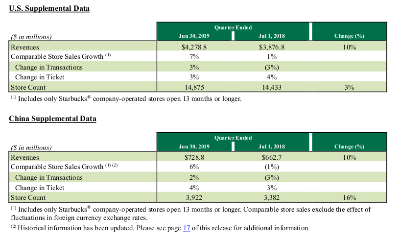 Starbucks I Underestimated The Stock S Potential Starbucks - 