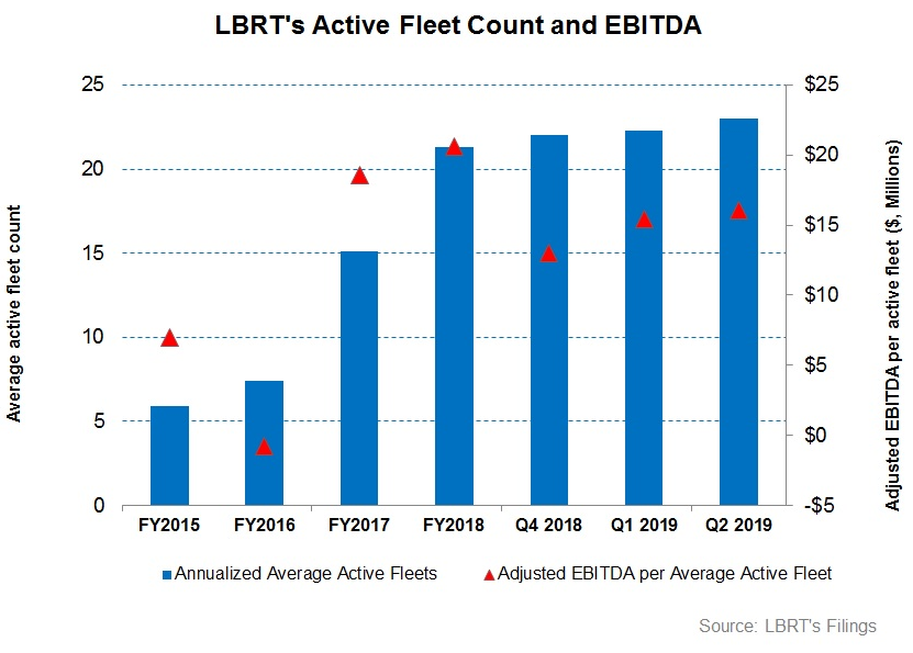 Liberty Oilfield A Rebound Is Unlikely Before 2020 (NYSELBRT