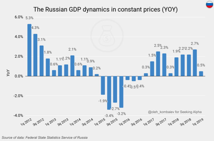 Gdp стандарт презентация