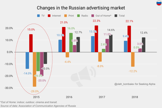 Changes in the Russian advertising market