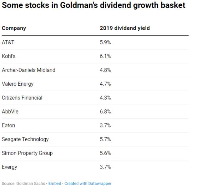 The latest investment strategy menaced by flailing markets: dividend stocks