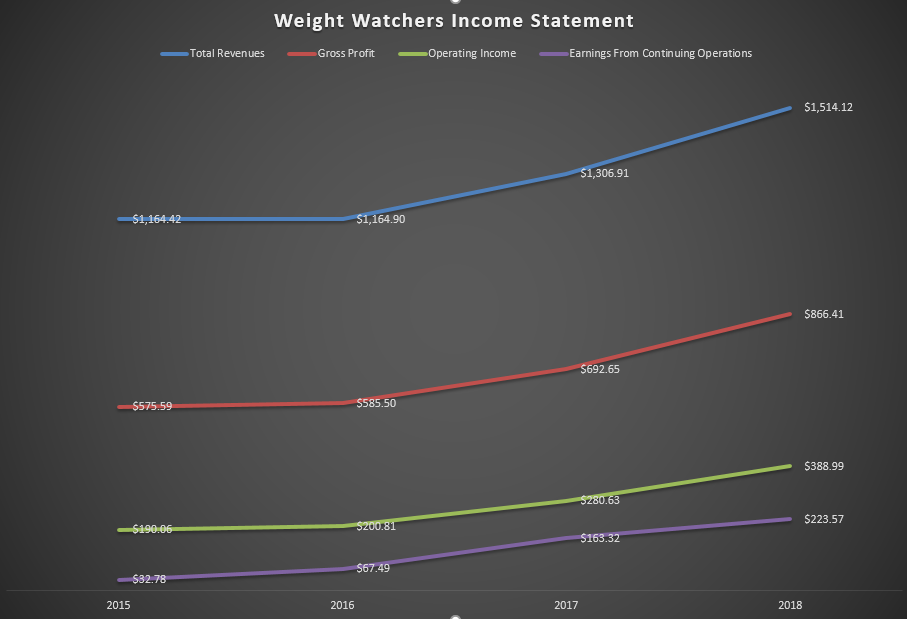 Weight Watchers Points Chart 2015