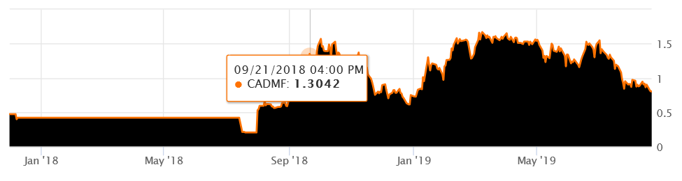 Cadmf Stock Chart