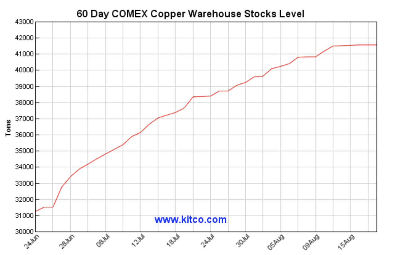 Kitco Copper Price Chart