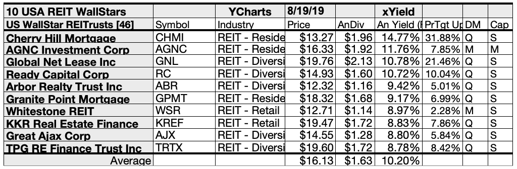 46 U.S. WallStar REITs Are Top Rated By August Brokers | Seeking Alpha